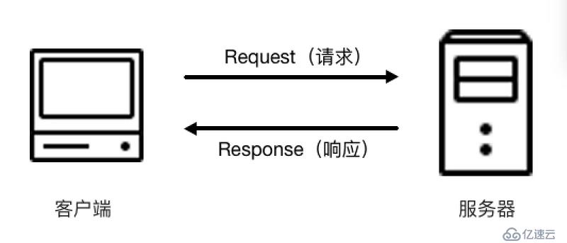 Python3网络爬虫实战-15、爬虫基础：HTTP基本原理