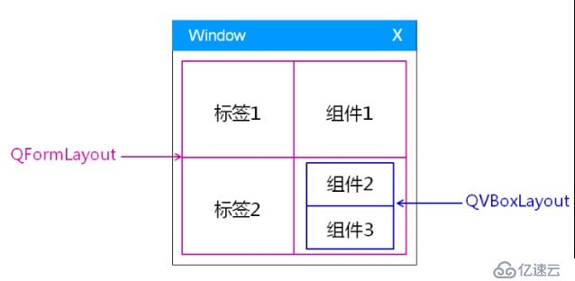 PyQt5布局管理的示例分析