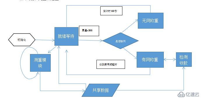 地磅收费自动化