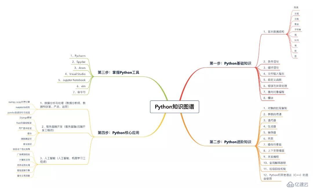 Python流行度屡创新高，该如何学习？