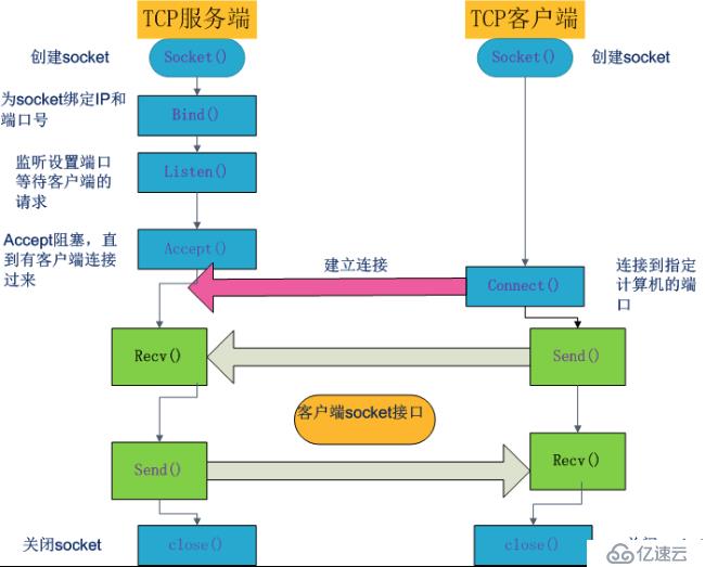 Python3快速入门（十）——Python3网络编程