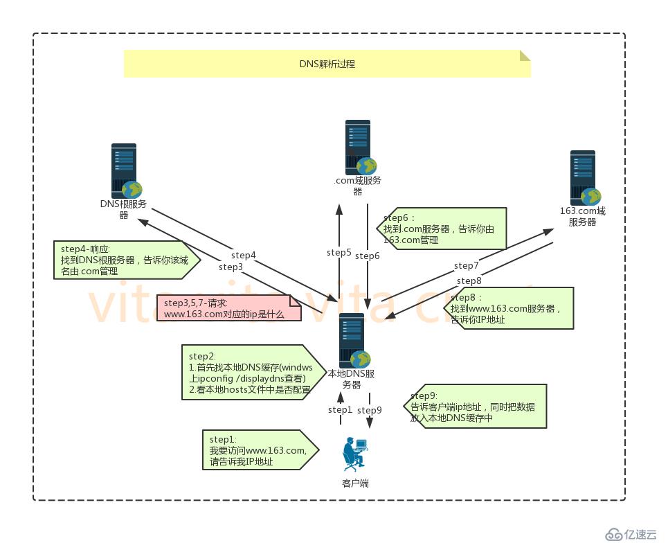 1.HTTP协议,wsgiref模块