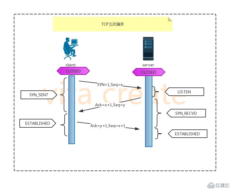 1.HTTP协议,wsgiref模块