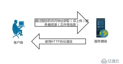 1.HTTP协议,wsgiref模块