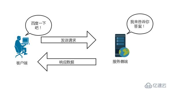 1.HTTP协议,wsgiref模块