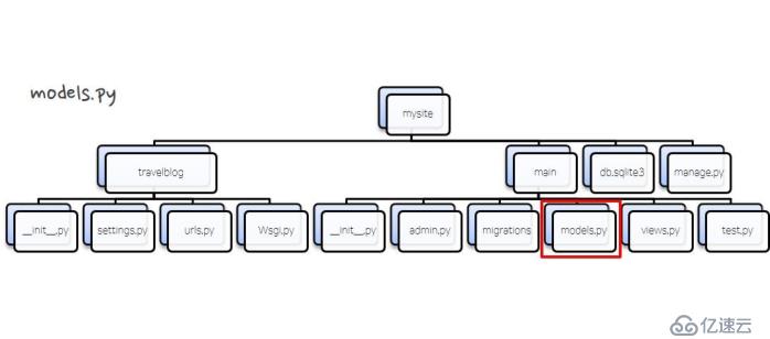 Django 2入門教程：利用GoormIDE和Bootstrap 4開發(fā)旅游博客