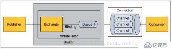 windows下 安裝 rabbitMQ 及操作常用命令