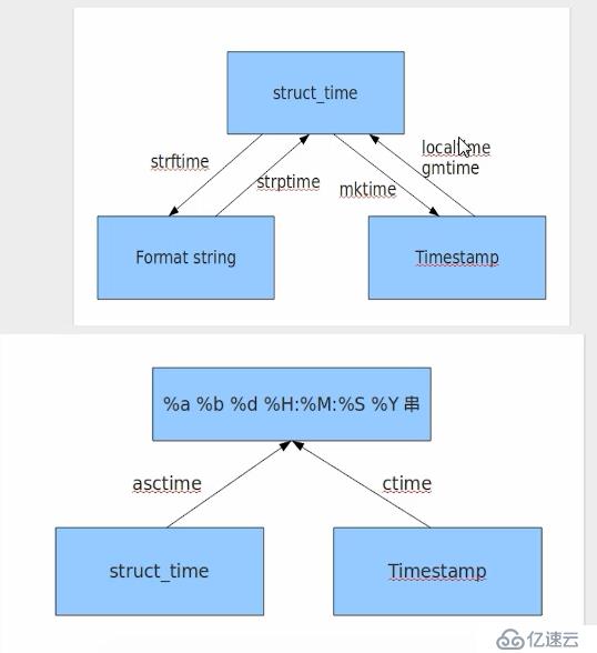 Python—模块-time、random