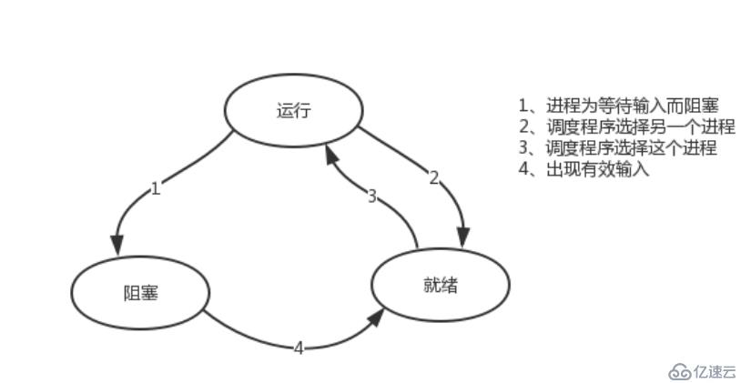 操作系統(tǒng)簡(jiǎn)介&多進(jìn)程