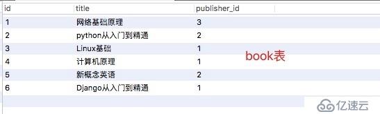 Django 之  外键关联正向查找与反向查找