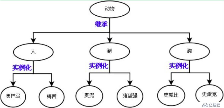 面向对象-继承与派生