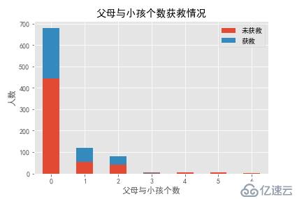 Kaggle案例（一）Titanic: Machine Learning from Disaste