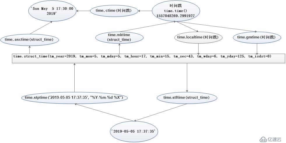 time和datetime模块