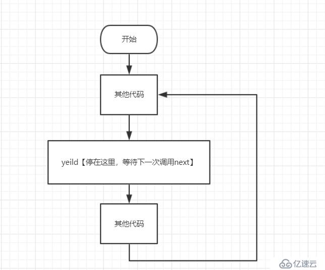 生成器和迭代器