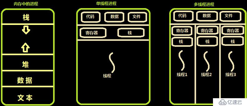 从性能,开销对进程 线程 协程的理解