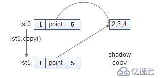 3內(nèi)置數(shù)據(jù)結(jié)構(gòu)_數(shù)值_列表