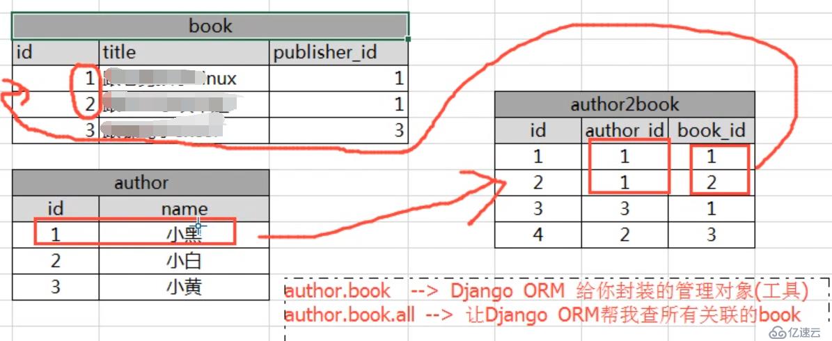 6、django操作表多对多实战