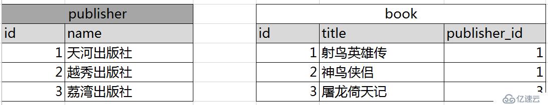 5、django操作表一对多实战