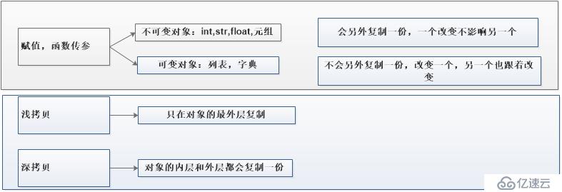 變量賦值，深淺copy