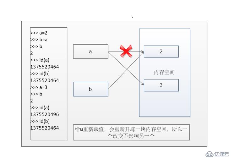 变量赋值，深浅copy