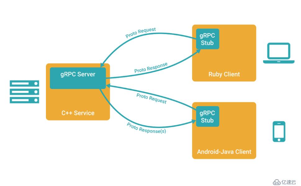 Grpc 跨语言远程调用  python demo