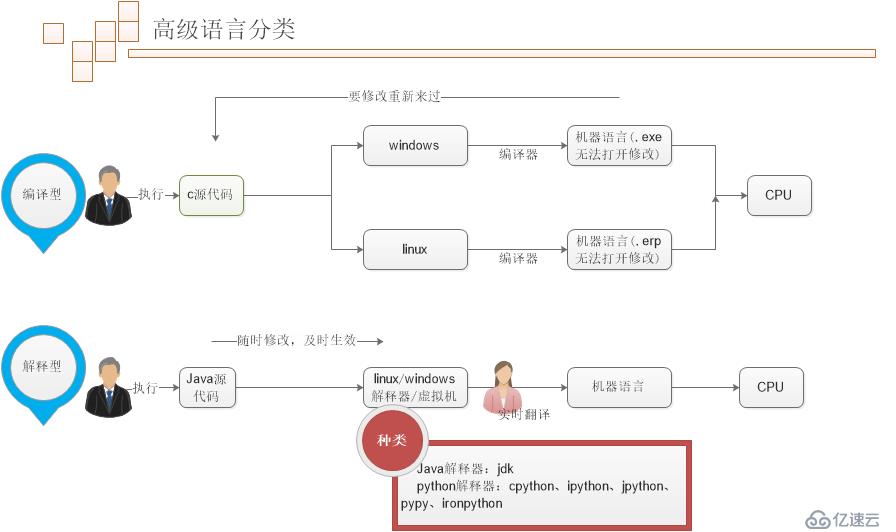 计算机语言&Python解释器