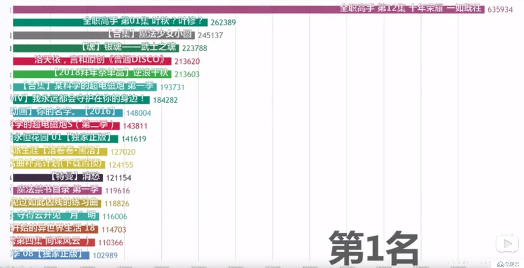 Python 網(wǎng)絡(luò)爬蟲實(shí)戰(zhàn)：爬取 B站《全職高手》20萬條評論數(shù)據(jù)