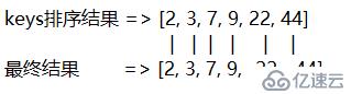 Python-map、reduce、filter、sorted函數(shù)