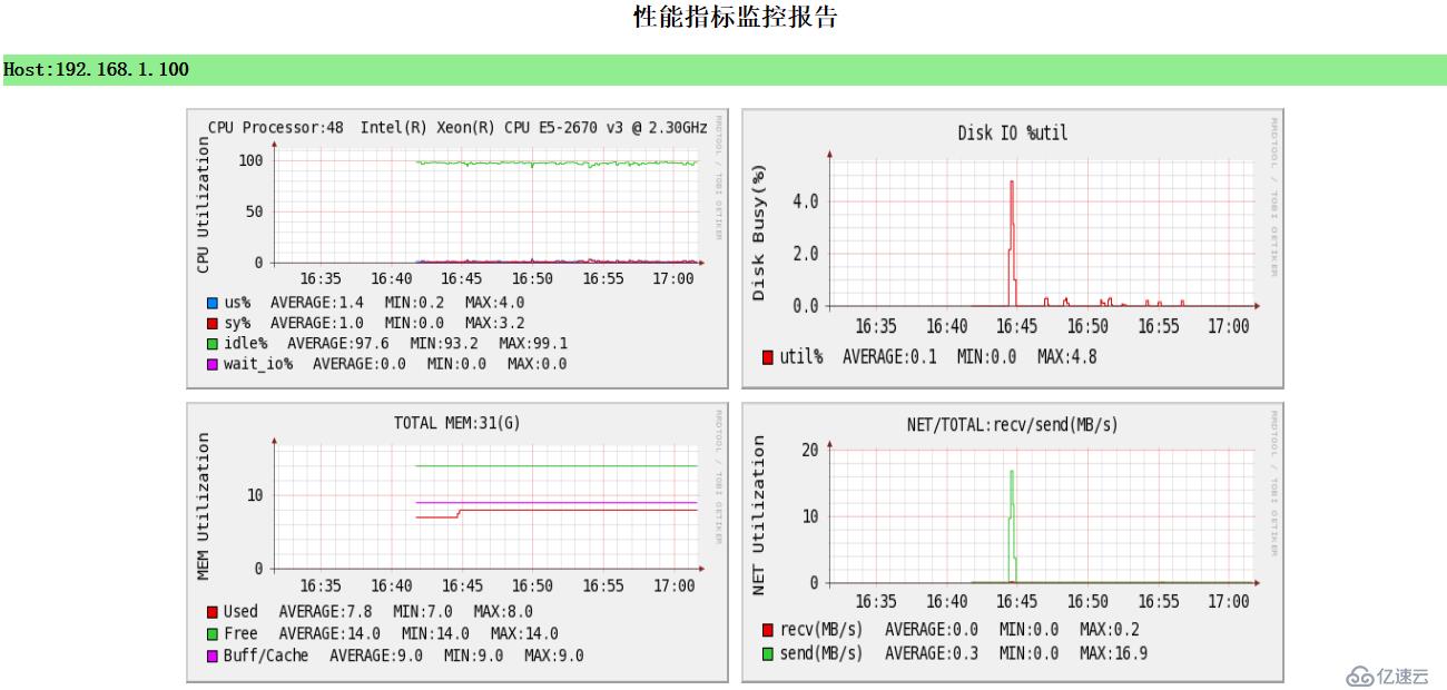 性能资源监控工具res-monitor设计思路与实现