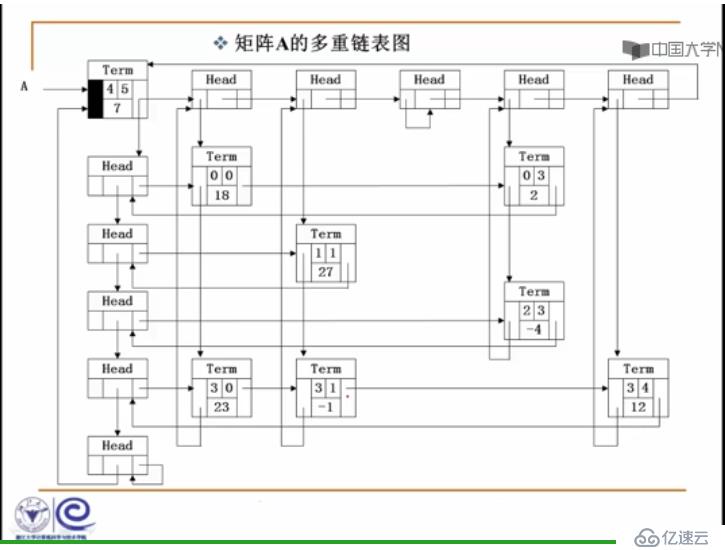 多重链表 十字链表存储稀疏矩阵,中缀表达式