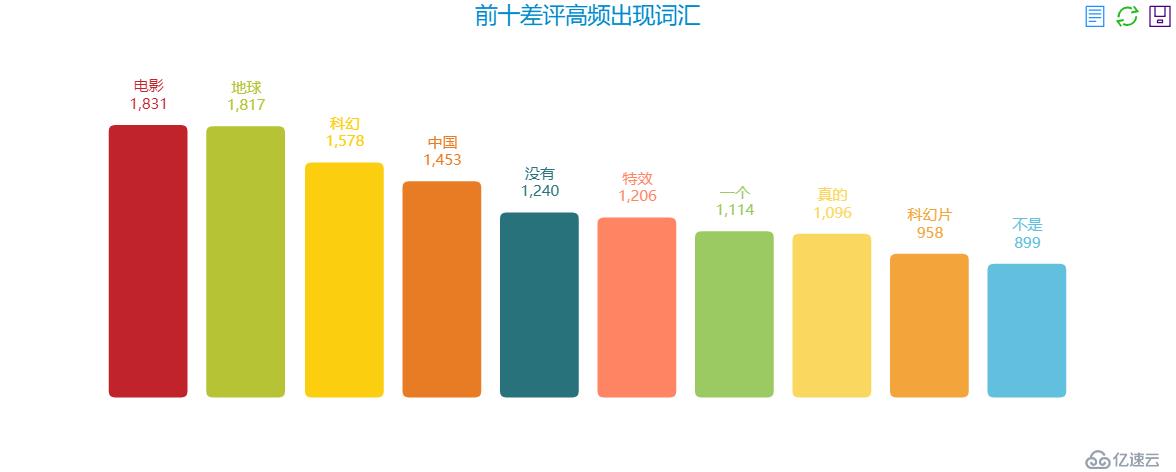 我爬了《流浪地球》十萬個短評得出以下結論