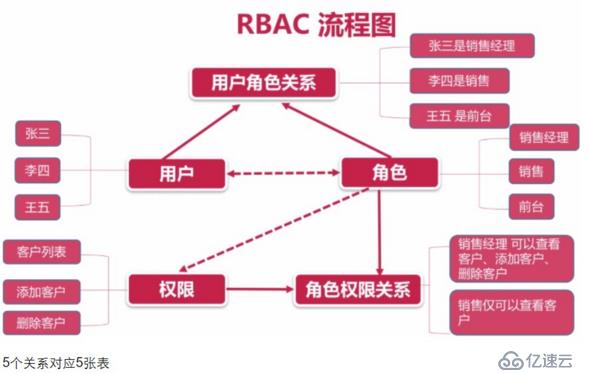 Django项目中的实现rbac功能