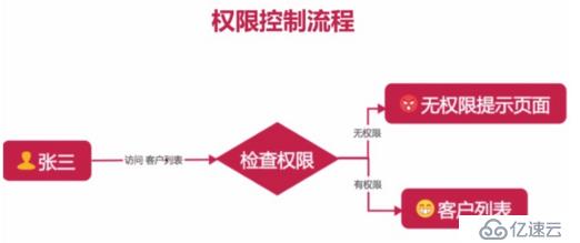 Django项目中的实现rbac功能