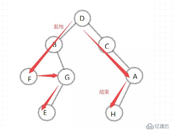 深度&&廣度優(yōu)先算法