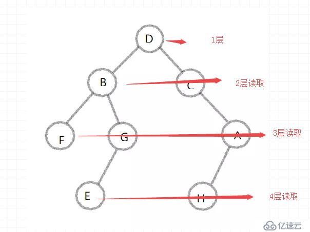 深度&&廣度優(yōu)先算法