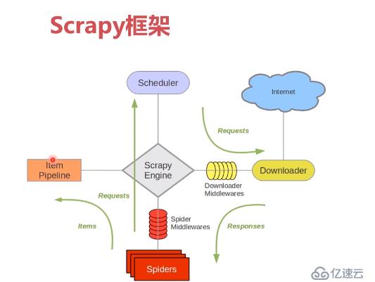 Scrapy的介绍、组件、数据流