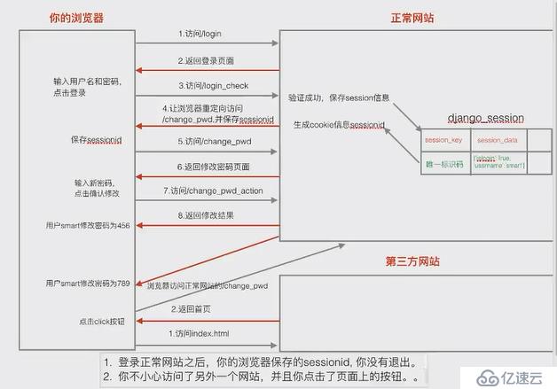 Django模板--csrf伪造