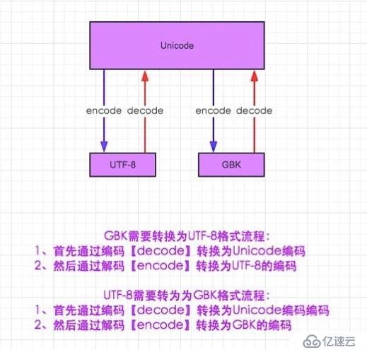 Python 之 字符转编码操作