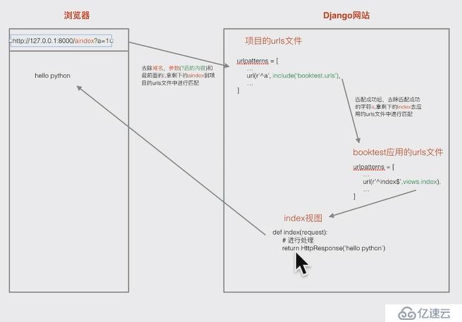 Django视图函数的使用