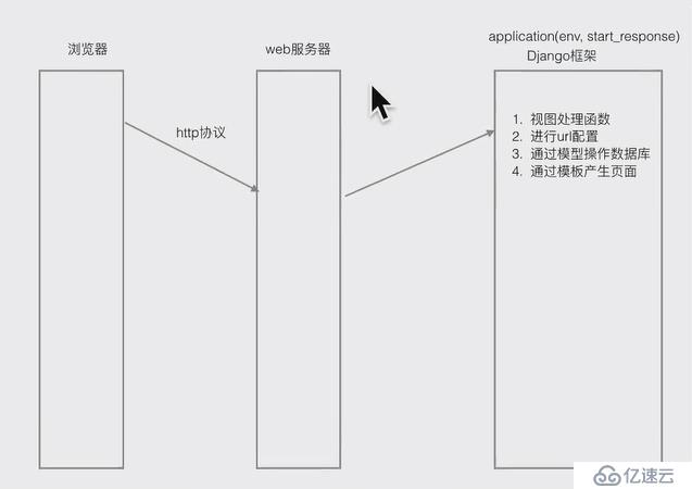 Django视图函数的使用