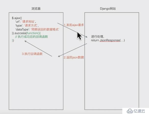 Django视图函数的使用