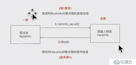 Django 模型類關系及相關操作