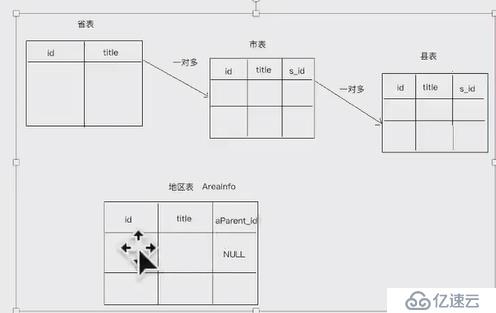 Django 模型類關系及相關操作