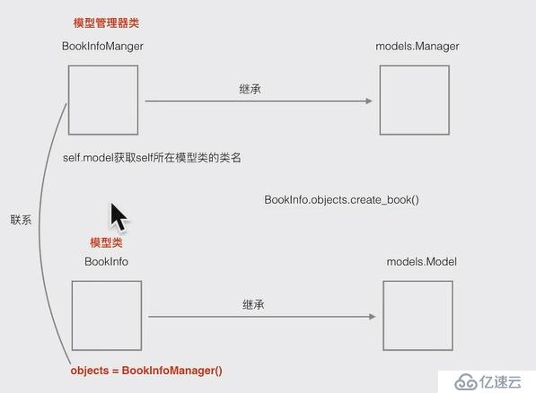 Django 模型类关系及相关操作