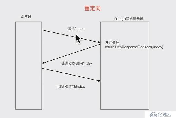 Django頁面重定向