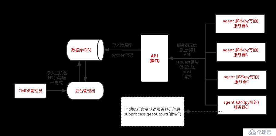 一、初识CMDB