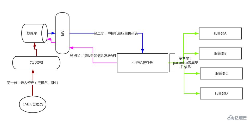 一、初识CMDB