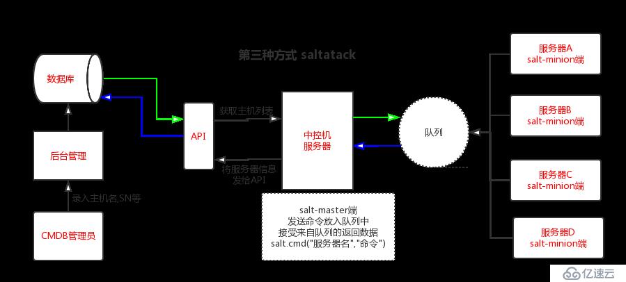 一、初识CMDB