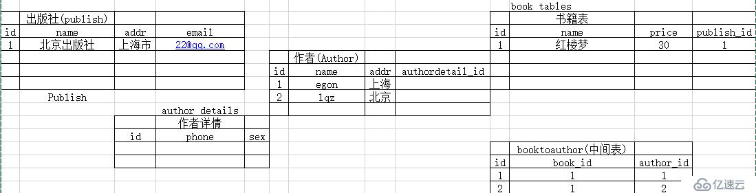 八、多表模型操作，基于對象的跨表查詢，基于雙下劃線的跨表查詢