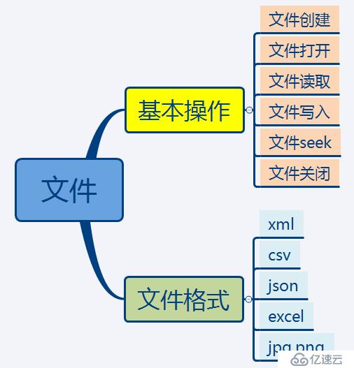 python文件操作详解